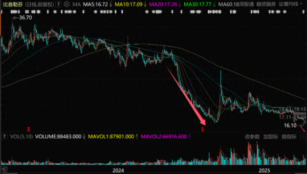 配资在线配资炒股 比音勒芬, 中国服装界茅台, 彻底跌懵了!