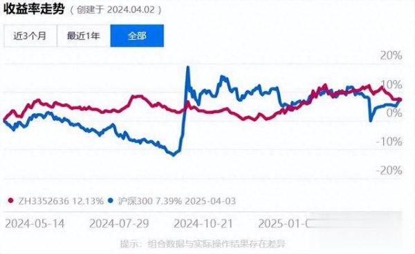 配资中心 Reits组合2024年度业绩总结