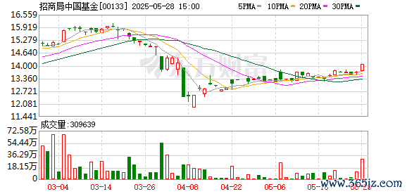 网上配资炒股网站 招商局中国基金附属公司出资3000万元增资JBD参与B轮融资